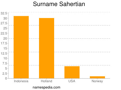 Surname Sahertian