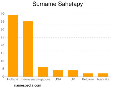 Surname Sahetapy