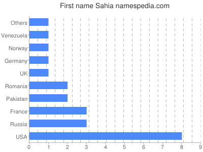 Given name Sahia