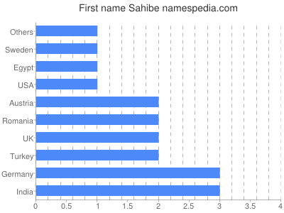 Given name Sahibe