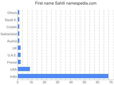 Given name Sahiti