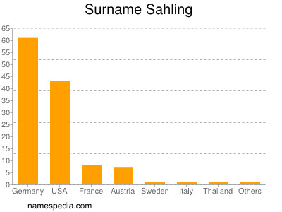 Surname Sahling