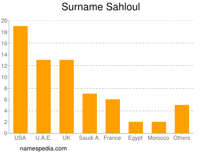 Surname Sahloul