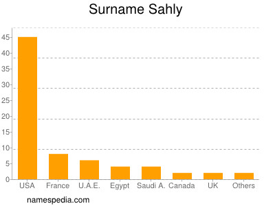 Surname Sahly