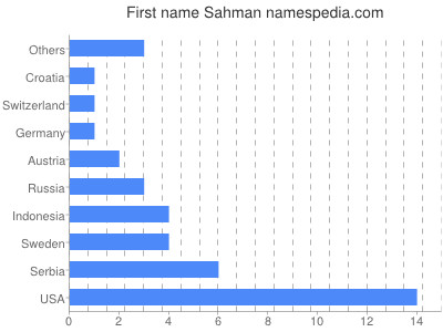 Given name Sahman