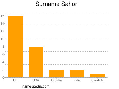Surname Sahor