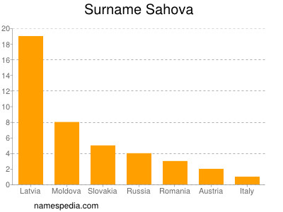 Surname Sahova
