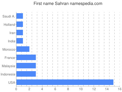 Given name Sahran