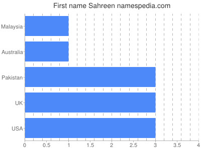 Vornamen Sahreen