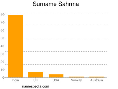 Familiennamen Sahrma