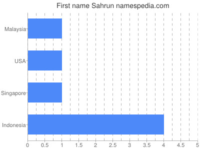 Given name Sahrun