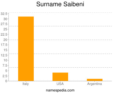 Surname Saibeni
