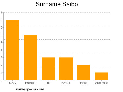 Familiennamen Saibo