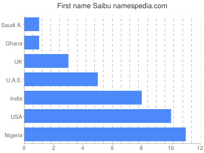prenom Saibu