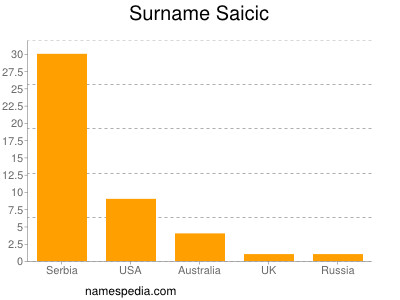 Surname Saicic