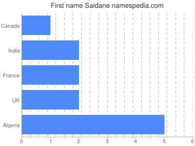 Given name Saidane