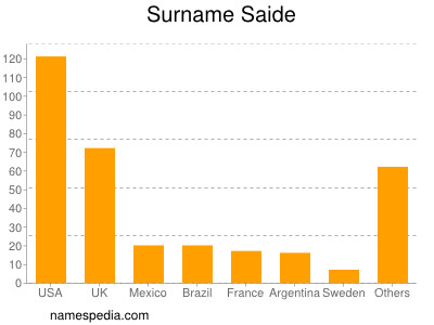 Surname Saide