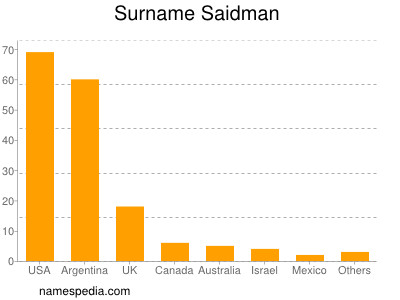 Surname Saidman