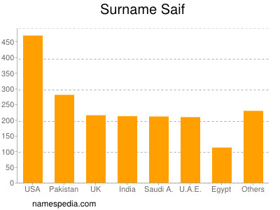 Familiennamen Saif