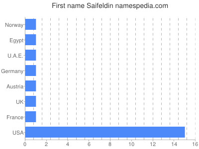 Given name Saifeldin
