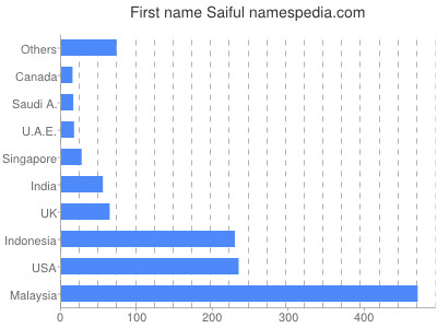 Vornamen Saiful