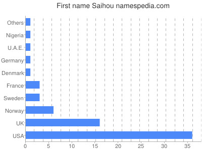 Given name Saihou