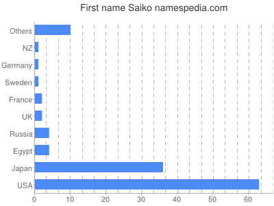 Given name Saiko