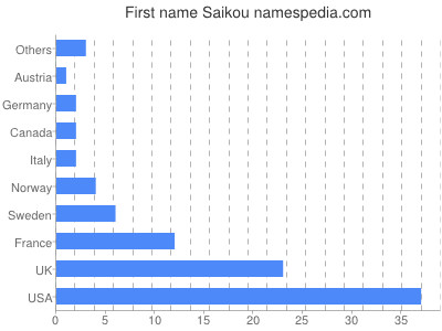 Given name Saikou
