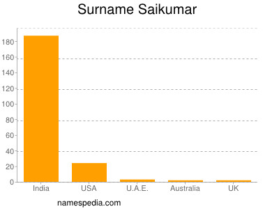 Surname Saikumar