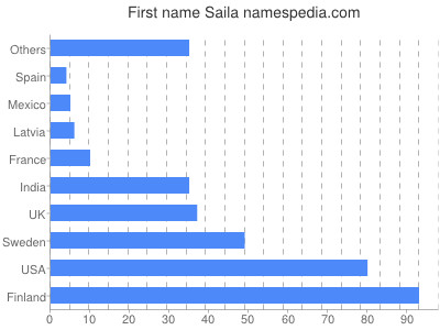Given name Saila