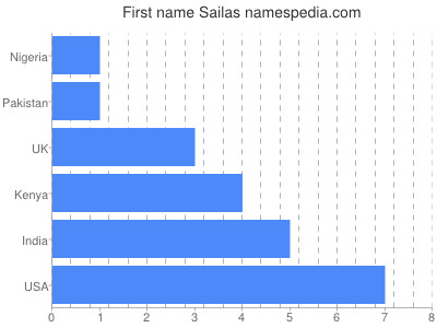 Given name Sailas