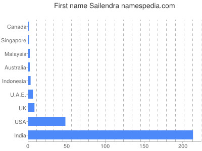 Given name Sailendra