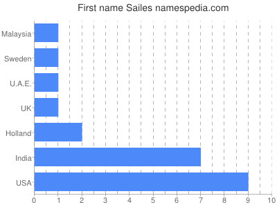 Given name Sailes