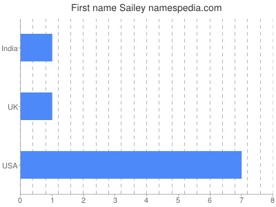 Given name Sailey