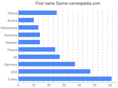 Given name Saime