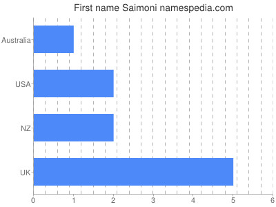 Vornamen Saimoni