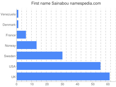 Vornamen Sainabou