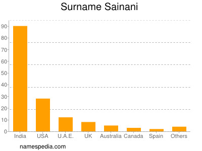 Surname Sainani