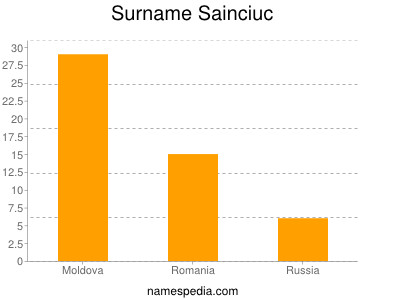 Surname Sainciuc