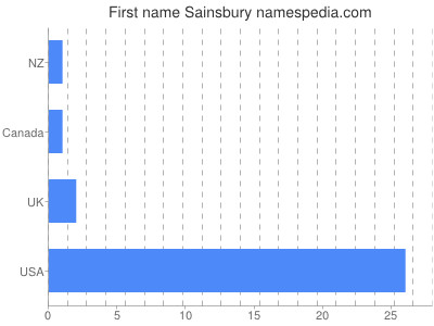 Given name Sainsbury