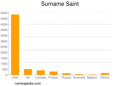 Surname Saint