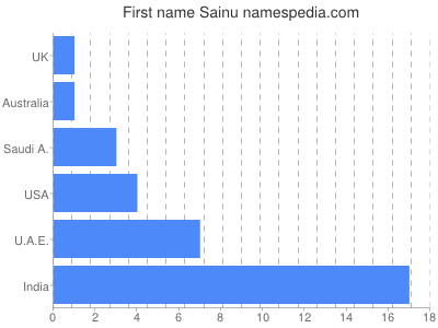 Given name Sainu