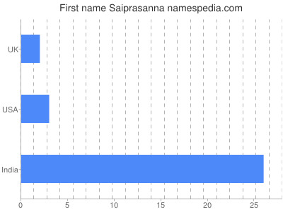 Given name Saiprasanna