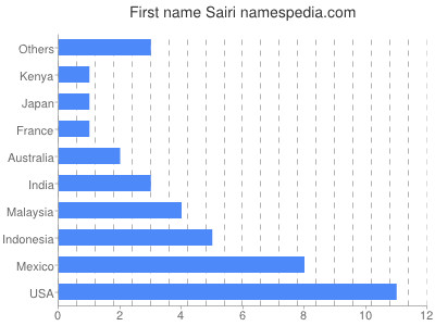 Given name Sairi