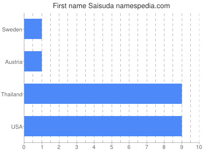 Vornamen Saisuda