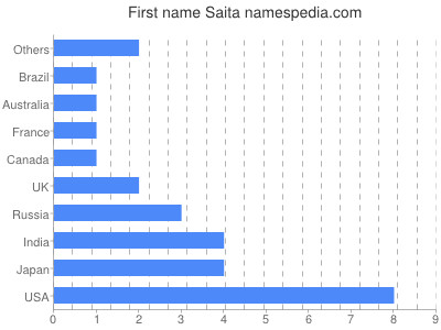 Given name Saita