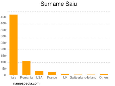 Surname Saiu