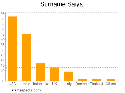 Surname Saiya