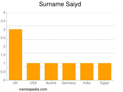 Surname Saiyd