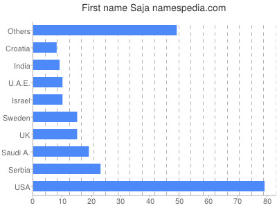 Given name Saja